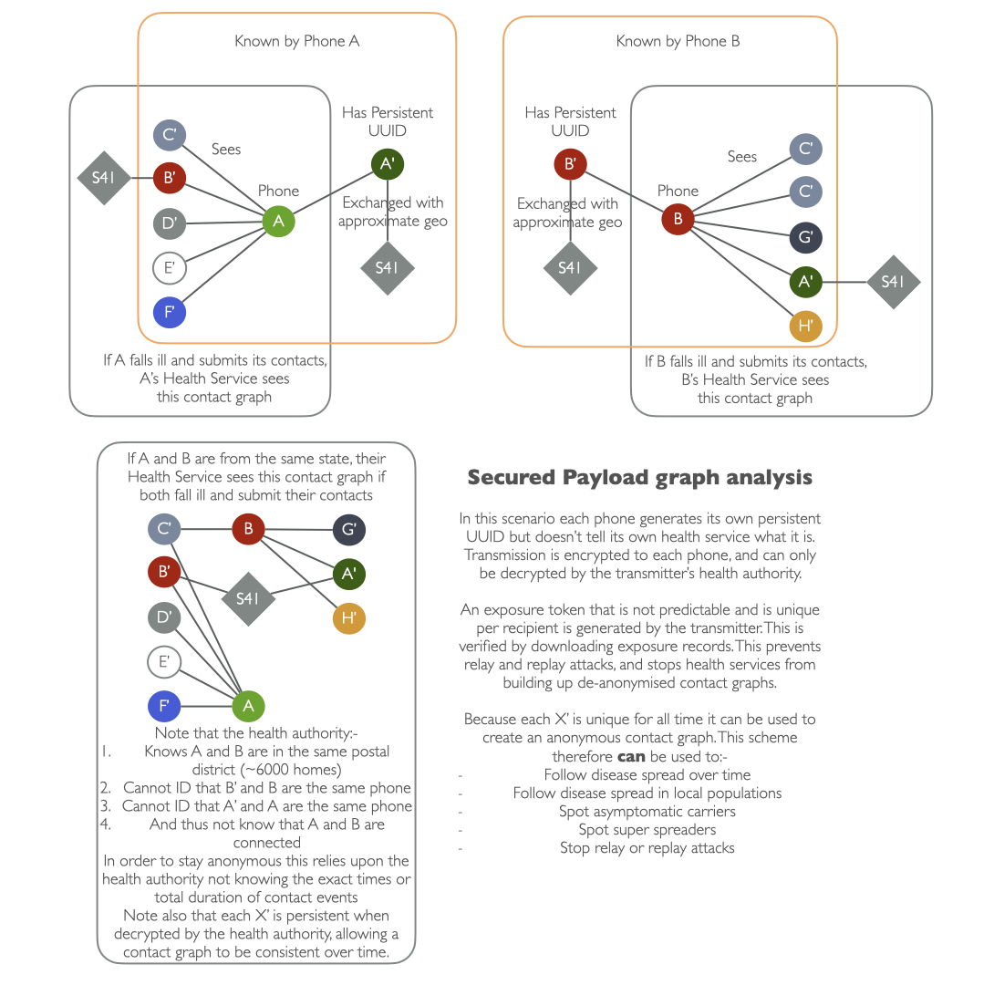 Secured payload knowledge graph