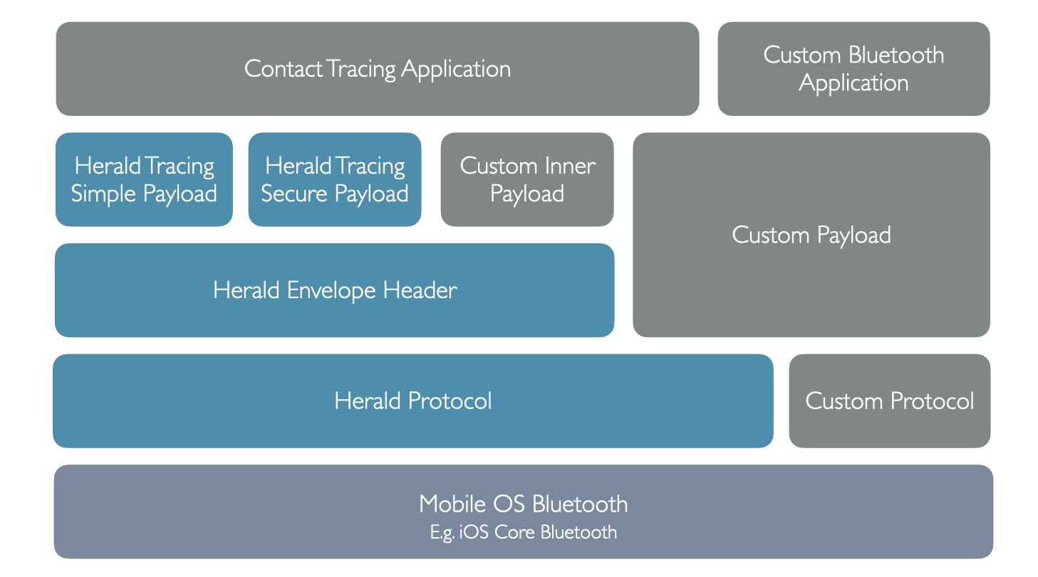 Protocol and Payload layers diagram